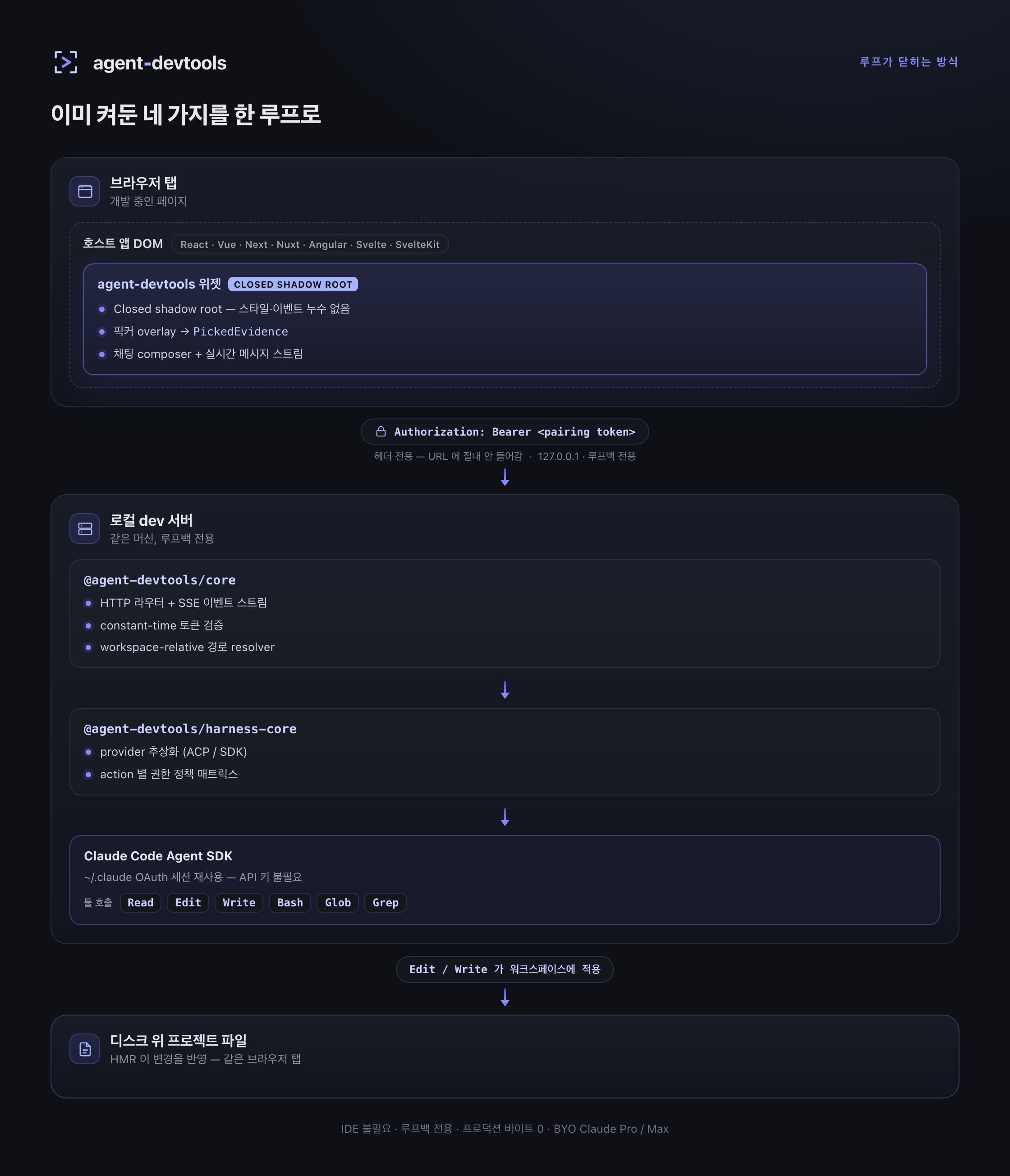 브라우저 위젯·루프백 dev 서버·로컬 Claude Code Agent SDK 를 한 루프로 — 픽커가 클릭을 PickedEvidence 로 환원하고, 페어링 토큰은 127.0.0.1 위에서 Authorization 헤더로만 흐르며, Edit/Write 가 파일에 적용되면 HMR 이 같은 탭에서 반영한다