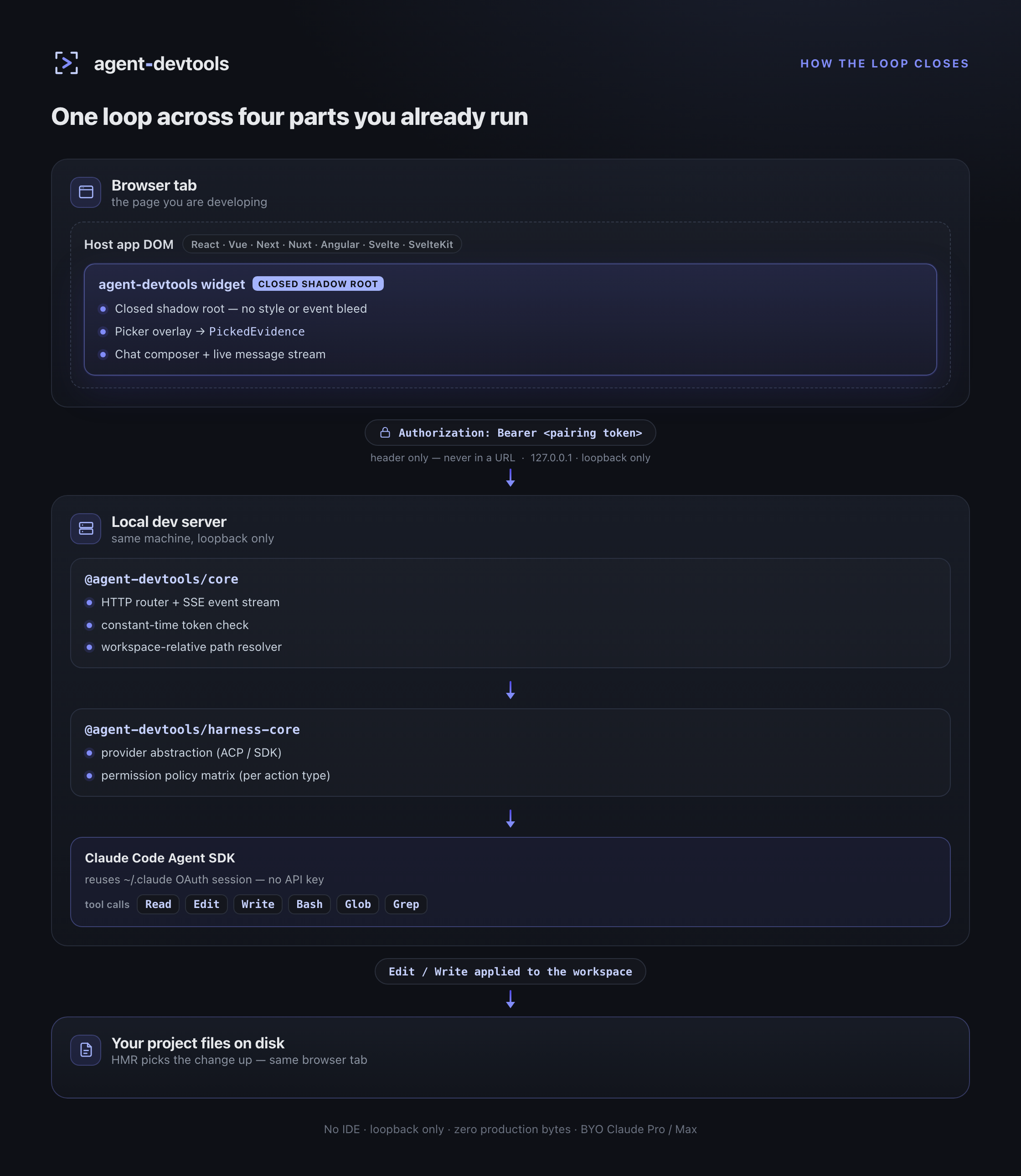 One loop across the browser widget, the loopback dev server, and your local Claude Code Agent SDK — the picker reduces a click to PickedEvidence, the pairing token rides the Authorization header over 127.0.0.1 only, and Edit/Write lands in your files where HMR picks it up